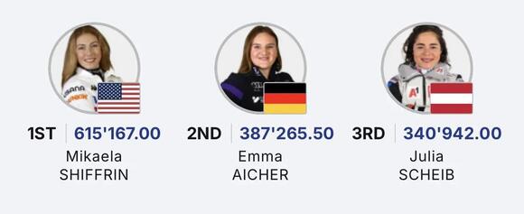 The Highest-Earning Ski Racers of the 2025–26 FIS Alpine World Cup ...
