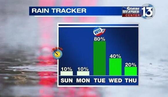 Mid South Weather Shocker: Rain, But Still Sweating? - 7yehoex