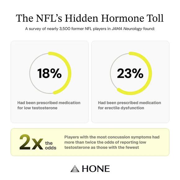 Football head injuries may cause low testosterone years later - NewsBreak