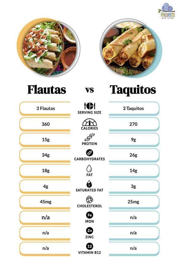 Flautas vs. Taquitos Nutritional And Recipe Differences Worth Knowing