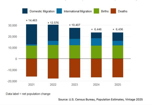Maine’s population surpassed 1.4 million last year, mostly from ...