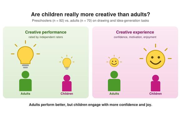 Adults are more creative than children but lack their confidence ...