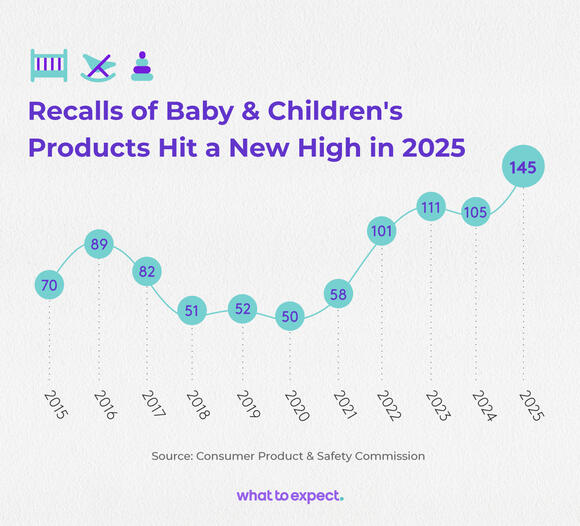 Recalls of Dangerous Baby and Kids' Products Have Doubled in the Past ...