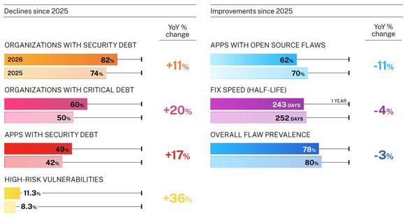 Veracode 2026 State of Software Security Report Reveals Four Out of ...