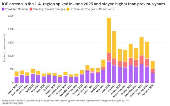 ICE arrests tripled last year in LA — and more than half of those ...