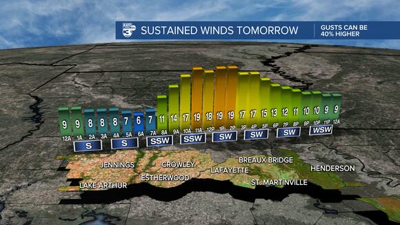 Gusty winds & mild on Thursday