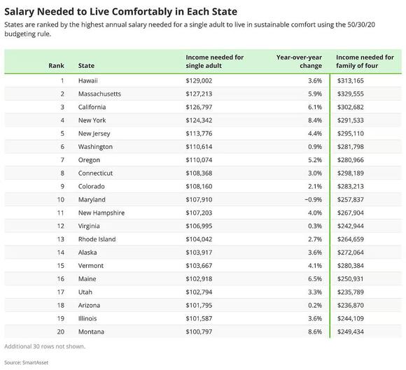 Here’s the salary it takes to live comfortably in each US state in 2026 ...