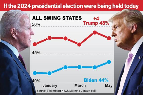 Trump leads Biden in five swing states, but race remains tight: poll ...