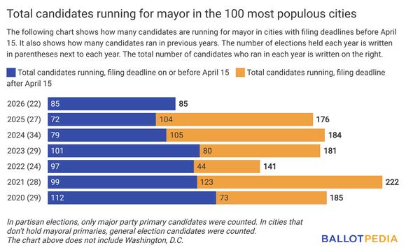 A look at competitiveness in the 2026 mayoral elections - NewsBreak