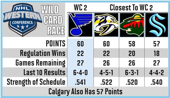 February 21 Seattle Kraken Playoff Chase Update