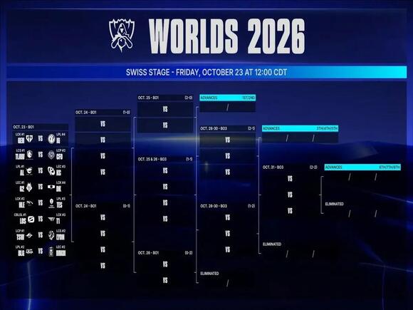 Worlds 2026 Swiss Stage Round 1: Start Times and Perfect Predictions ...