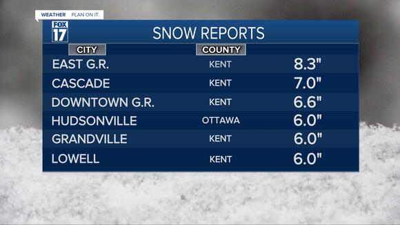 Record snowfall across West Michigan on Friday