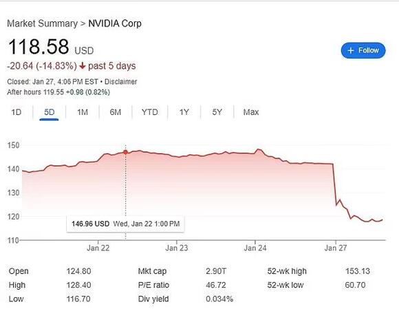 Fears of massive crash on Wall Street after America's top 50 companies see  record levels of 'fragility' - NewsBreak
