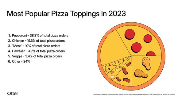 Otter Celebrates Pi Day With Report on Pizzeria and Pizza Chain Trends