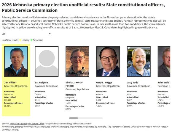 Scott Petersen wins GOP primary race for Nebraska secretary of state ...