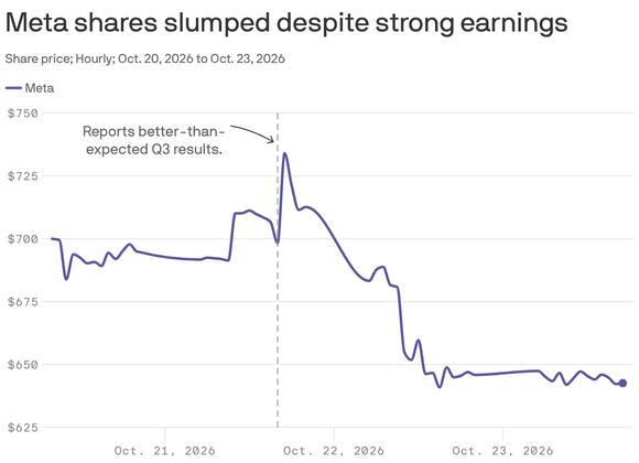 AI pixie dust is losing its stock market power