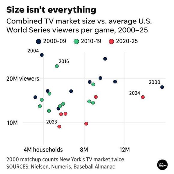 The World Series is getting a small-market showdown. Does size matter ...