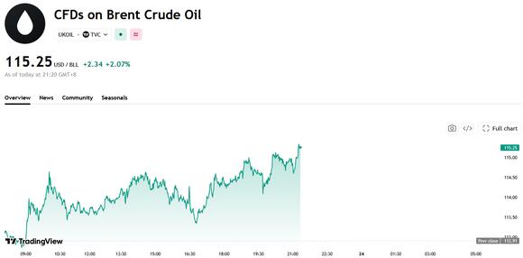 Brent Crude Tops $115 to Hit Five-Month High as Middle East Supply Risks Rise