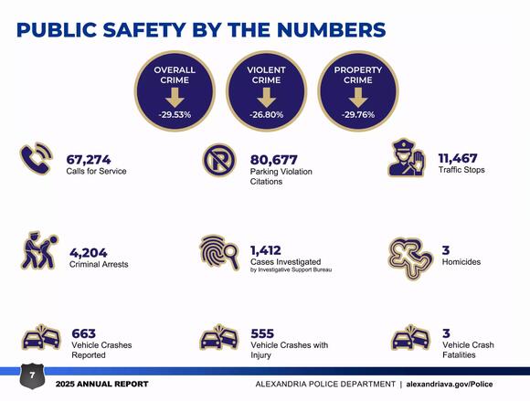 In Alexandria's inaugural police annual report, a 29% crime drop and a ...