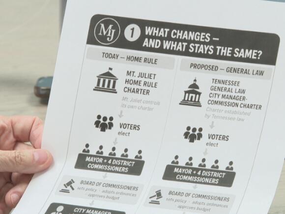 Mt. Juliet voters to decide if developers should pay for growth in the ...