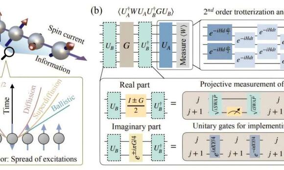 Quantum simulations reveal spin transport in 1D materials - NewsBreak