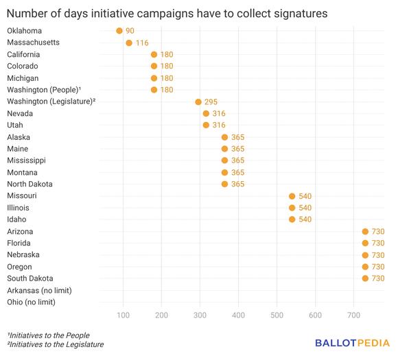Here’s how long initiative campaigns have to collect signatures in each ...