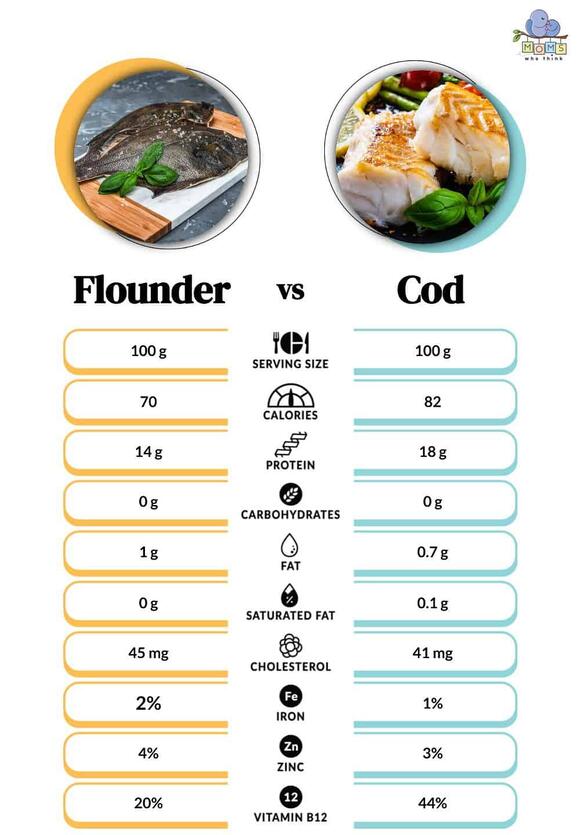 Flounder vs. Cod Key Differences in Taste, Texture, and Nutrition