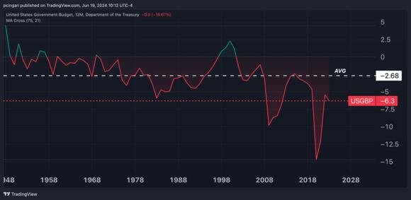 US Budget Crunch: CBO Warns Federal Interest Costs Now Higher Than ...