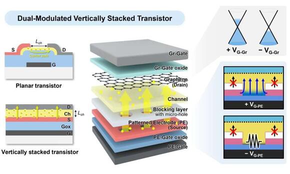 Key transistor for next-generation 3D stacked semiconductors operates ...