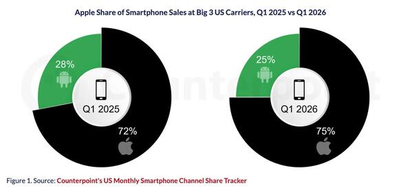 Apple counters US smartphone decline as iPhone sales grow: report ...