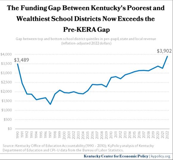 Report Funding gap between Kentucky’s wealthy and poor school