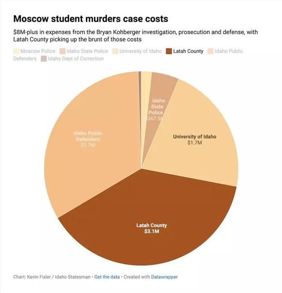 Kohberger murder case cost taxpayers millions. Defense expenses remain ...