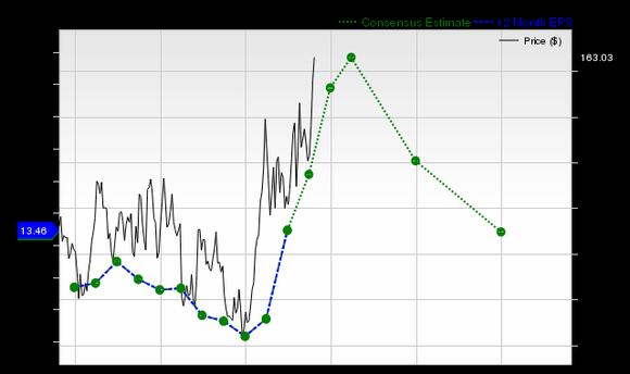 Earnings Estimates Rising for EOG Resources (EOG): Will It Gain ...