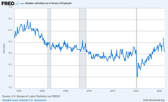 Nearly two-thirds of Americans now need second income stream for basics ...
