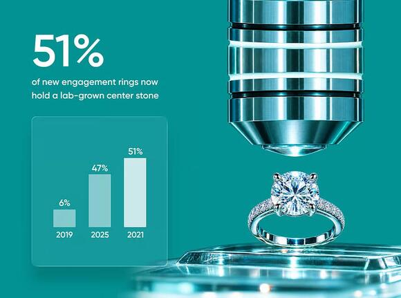 Report: Lab-grown diamonds reach 51% of new engagement rings in 2026 ...