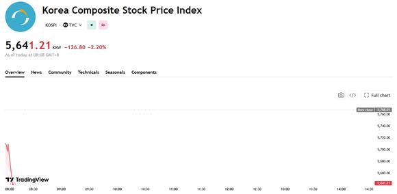 Japan and South Korea Stocks Open Lower; Kospi Falls Over 2%, SK Hynix Drops More Than 4%, SoftBank Down Over 3%