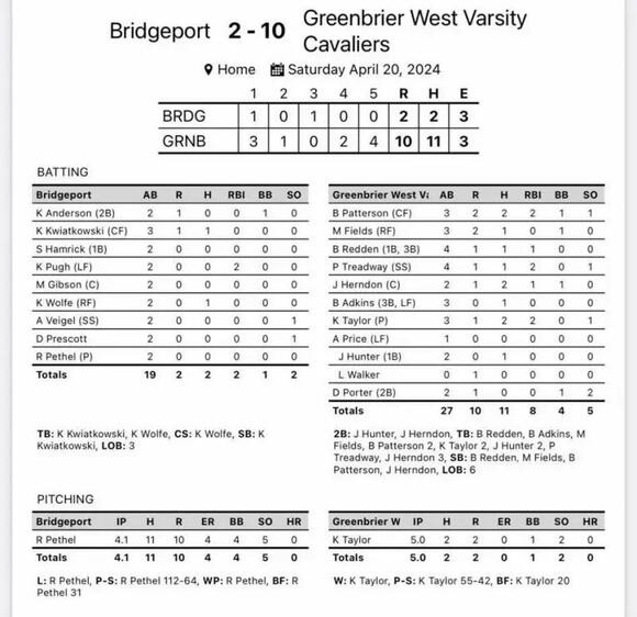 West Wins Two Saturday, on 3Game Win Streak