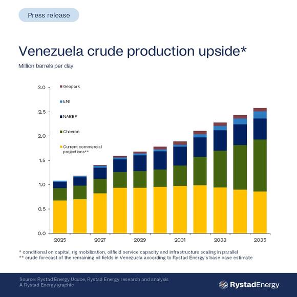 Venezuela Oil Output Could Hit 1.8 Million Bpd By 2030, Rystad Says ...