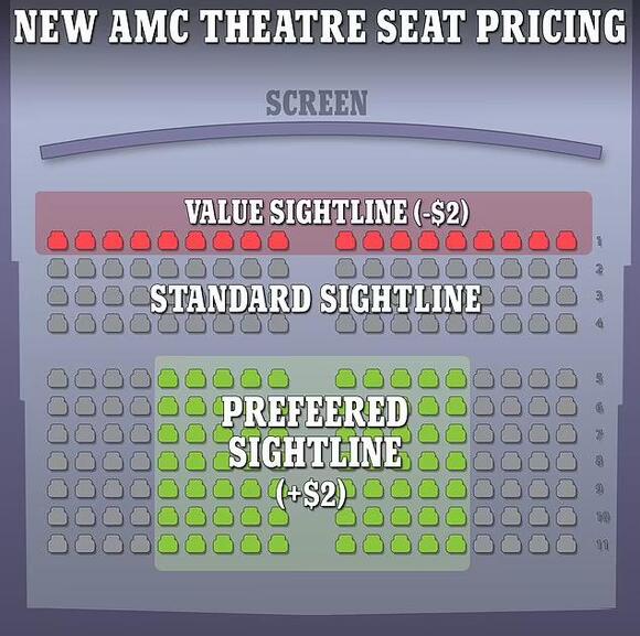 AMC Theatres to Price Movie Tickets Based on Seat Location