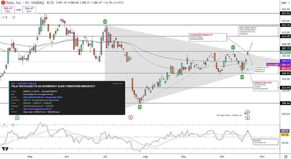 Tesla Stock Forecast: Q3 Margin Rebound Fails to Hold $387.75 Breakout After Hours