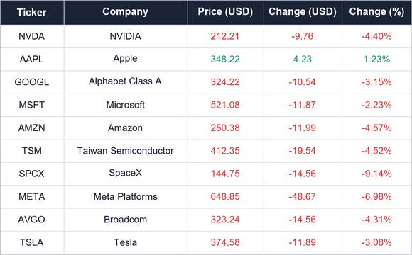 US Stocks Close: Nasdaq Drops 2.6%, SOX Falls Over 6%; Jensen Huang's Remarks on Capital Shortage Spark Financing Concerns, Meta Drops 7% After Earnings