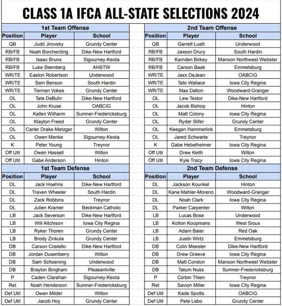 Iowa Coaches Announce All State Football Teams; Kunze Captain at Class ...