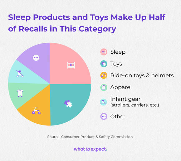 Recalls of Dangerous Baby and Kids' Products Have Doubled in the Past ...