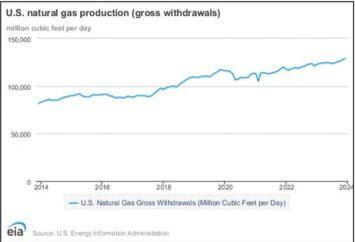 EIA expects low natural gas prices to continue in US in 2024 - NewsBreak