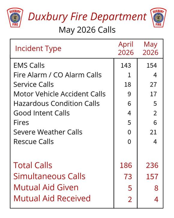 Duxbury Fire Reports May 2026 Emergency Calls - NewsBreak