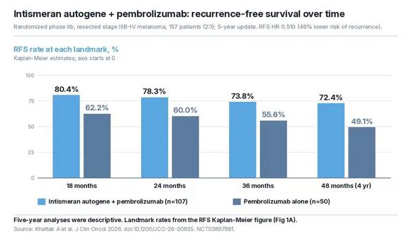 Intismeran Autogene: 49% Lower Melanoma Recurrence Ahead of ESMO