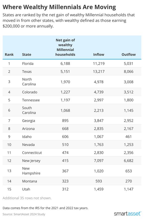 Top 10 States Wealthy Millennials Are Moving To
