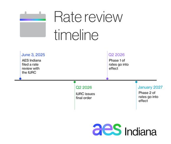 AES Indiana proposes rate increase: Customers may face higher bills in ...