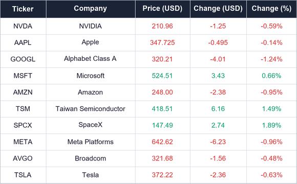 US Stocks Close: Dow Drops Over 600 Points, Some Tech Stocks Rebound, CrowdStrike Gains Over 8%