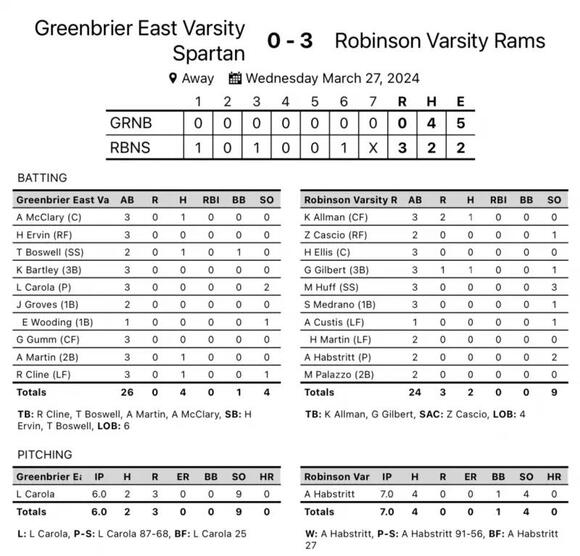 Spartan Softball Suffers Defeat to Robinson in Final Myrtle Beach Game